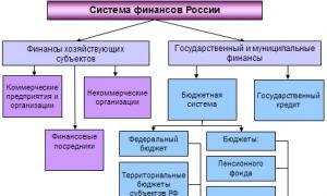 Структура финансовой системы рф схема